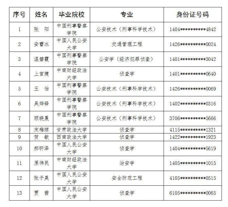 2021年山西警察学院公开招聘资格复审合格人员名单公告