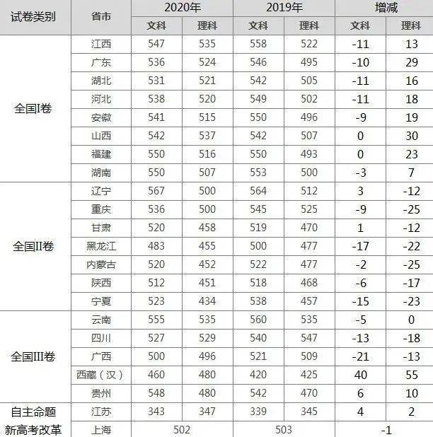 2022新疆維吾爾自治區(qū)一本分?jǐn)?shù)線預(yù)測