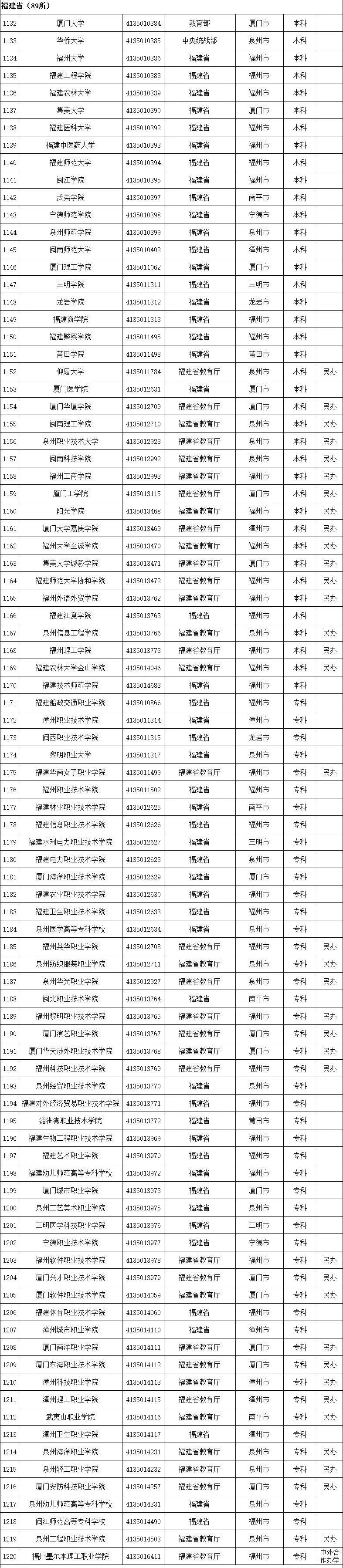 谨防受骗!全国2740所正规高校,392所野鸡大学分省整理