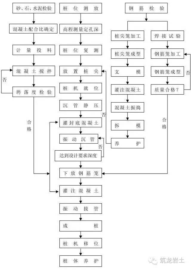 14种桩基施工流程图,你一定用得上!