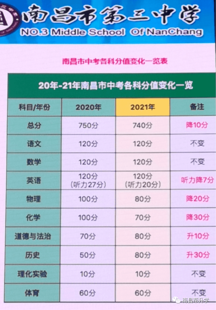 南昌三中2021年中招咨询会附2021中考预估录取分数线