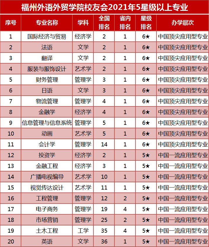 福州外语外贸学院在校友会全国财经类大学一流专业排名(应用型)中位列