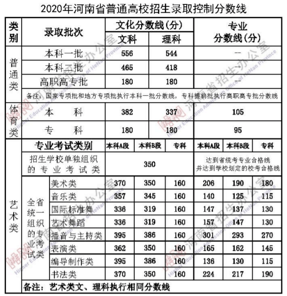 2021河南省高招分数线公布!