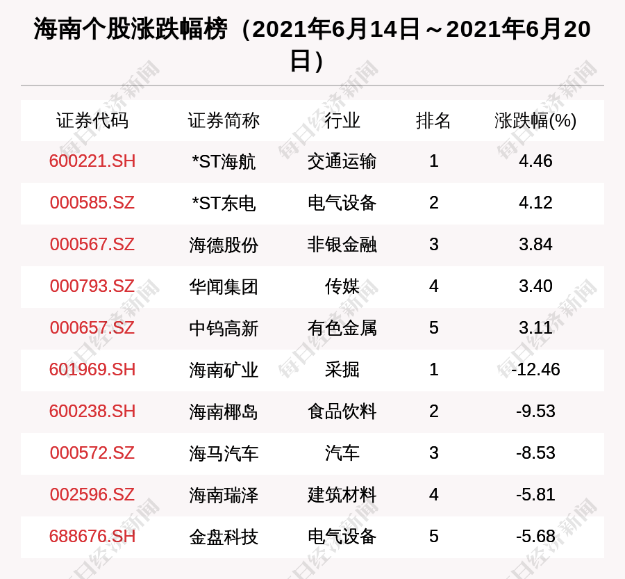 海南区域股市周报:普利制药挤进板块市值3强 海南矿业