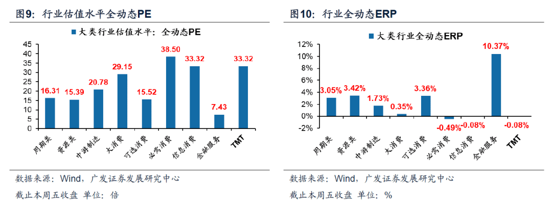 广发策略本周a股全动态估值变化广发全动态估值比较周报6月第4期