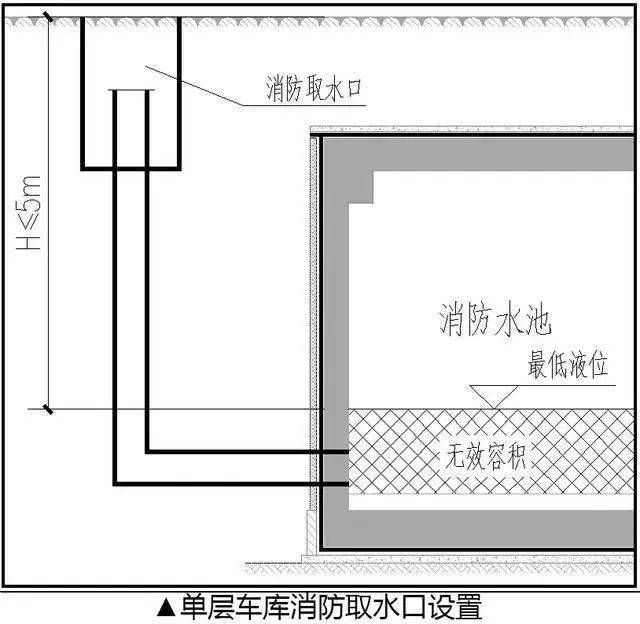 此时,消防水池最低水位与室外地坪高差应按不超过5m设计(另有消防车