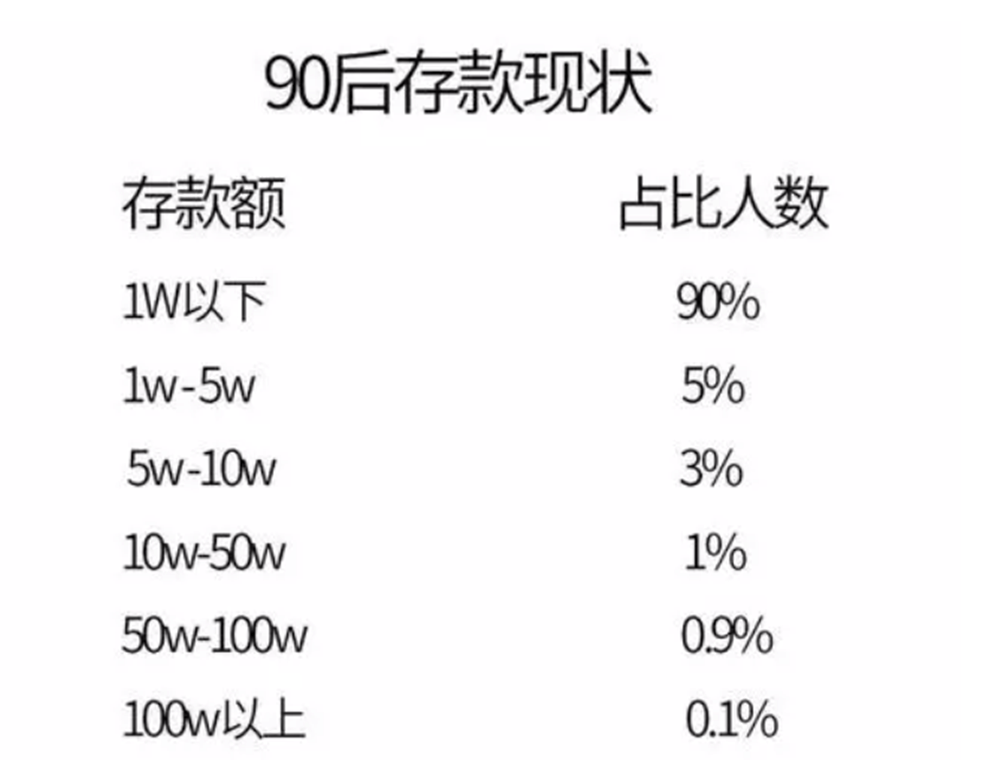 第一批90后已经三十而立都有多少存款看看你在哪个阶段