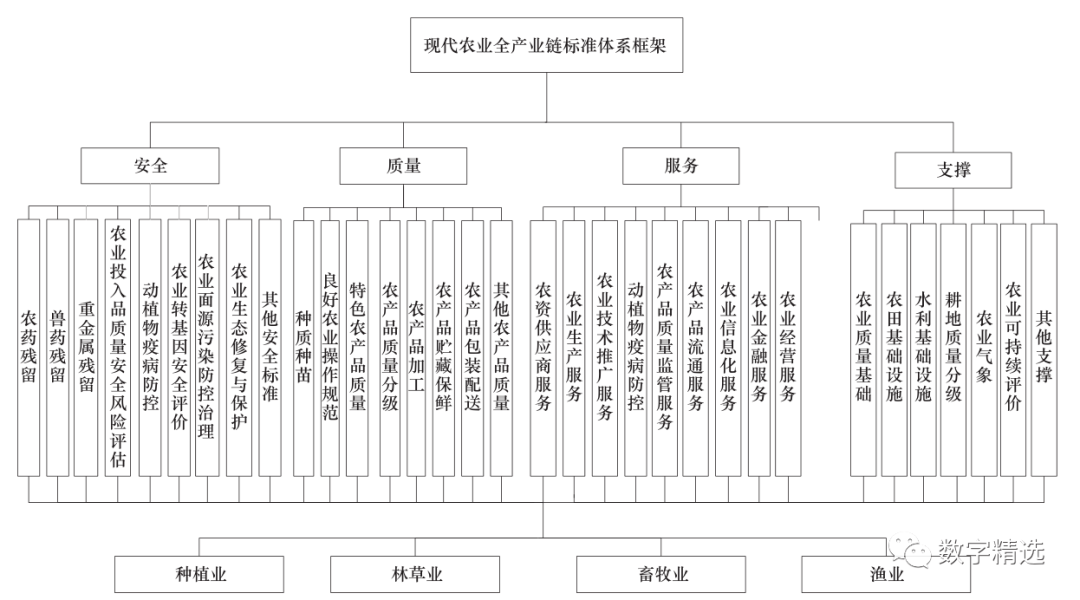 中国农业全产业链标准体系图谱,发展路径与对策