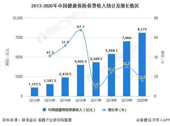 2021年中国健康保险行业市场规模及发展趋势分析 专注