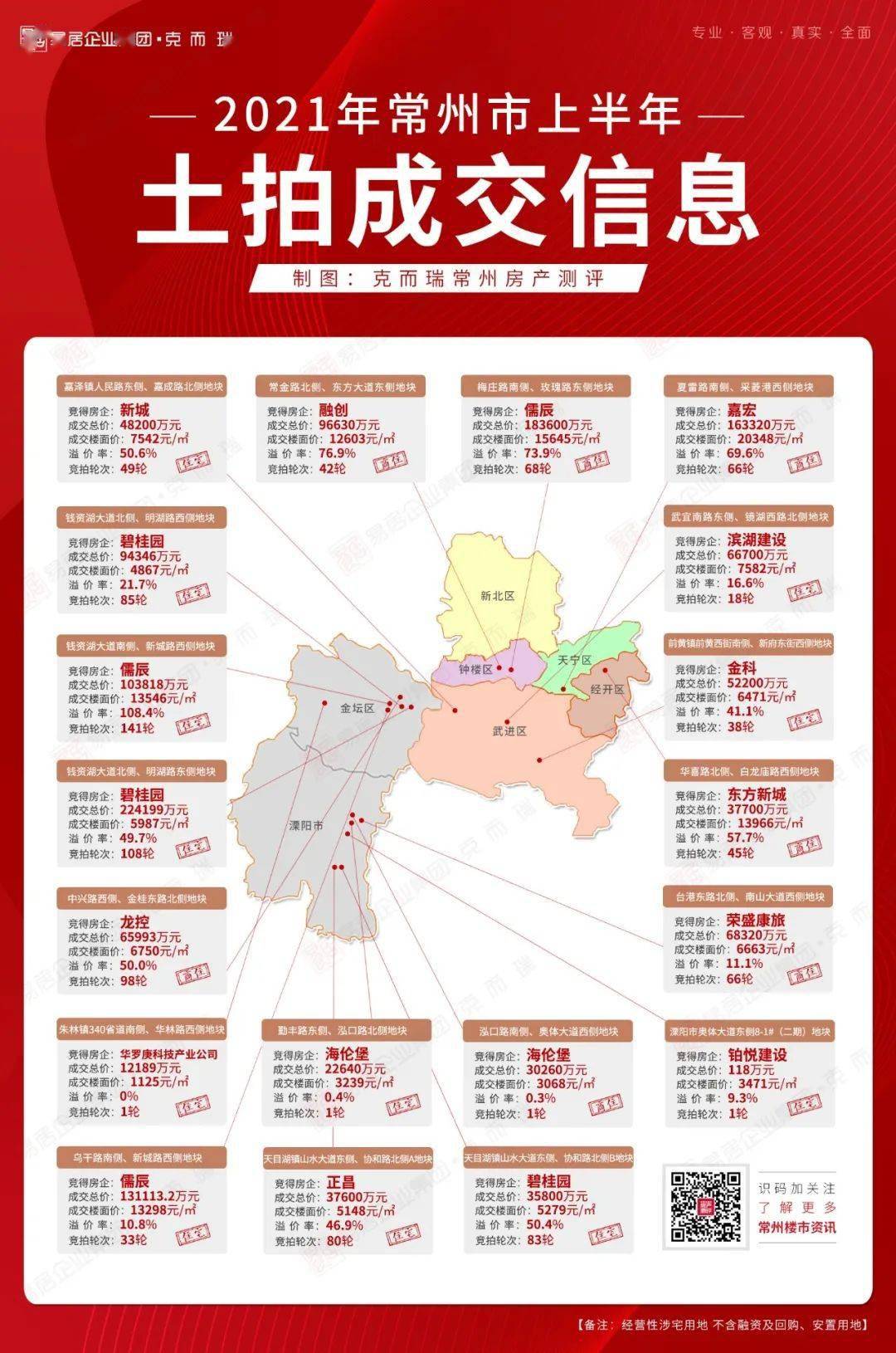 2021上半年常州土拍成绩单:19宗,147.5亿,价涨量减!