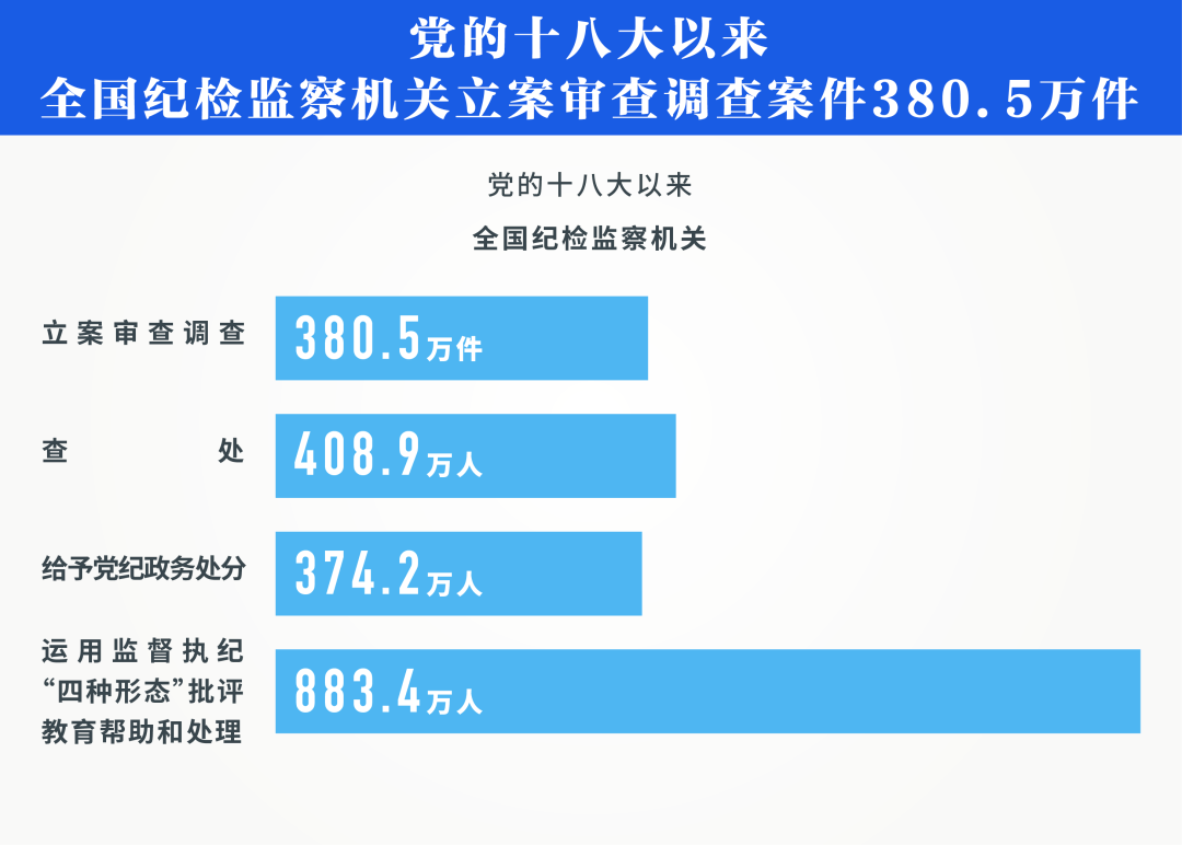 数说十八大以来正风肃纪反腐成绩单