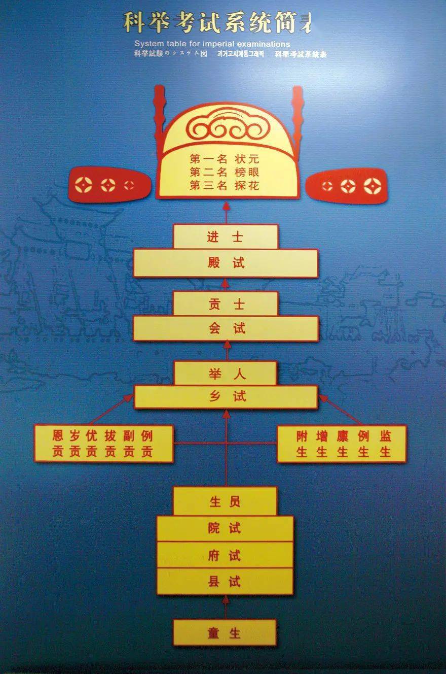 每个朝代的考试流程都有些不一样明清科举改为考八股文考试内容有帖经