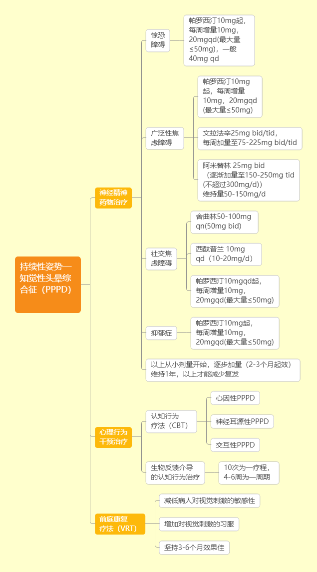 「头晕和眩晕治疗」最全思维导图,赶紧收藏!