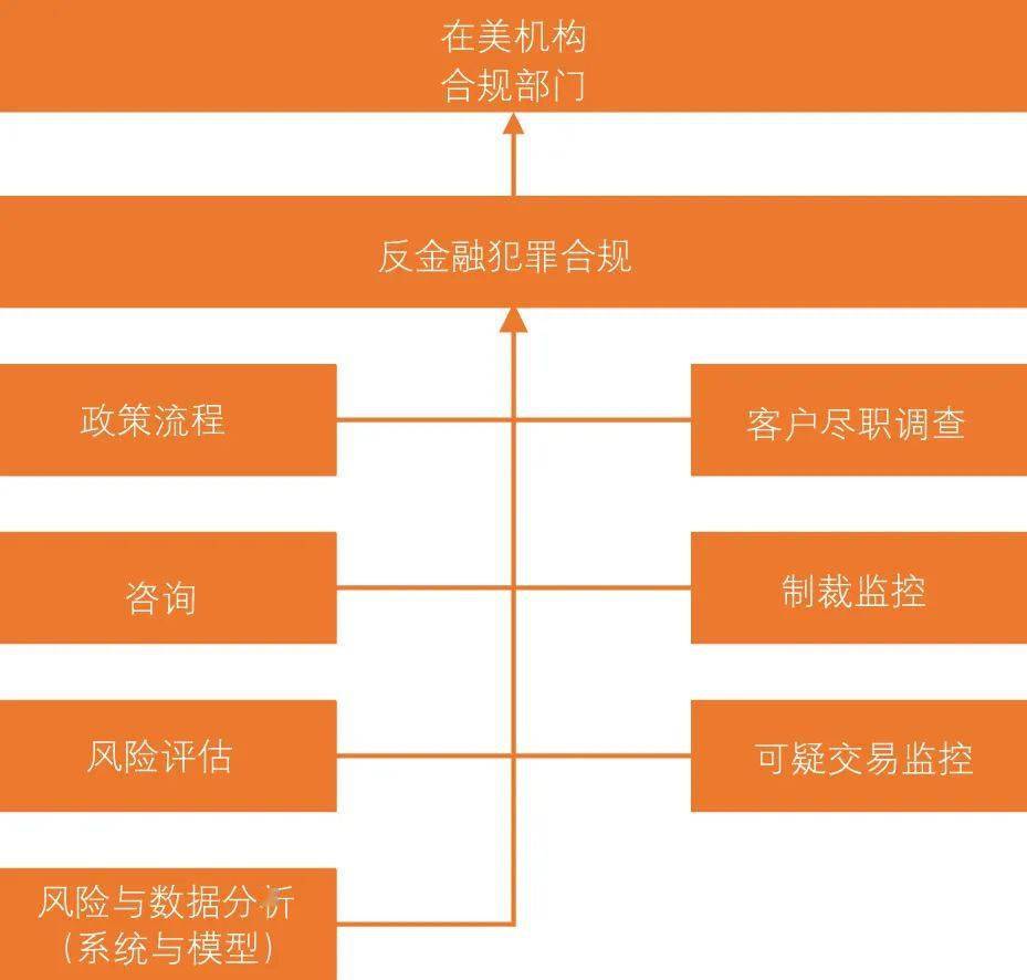 肖玉强宁静从美国反金融犯罪管理看金融机构合规建设