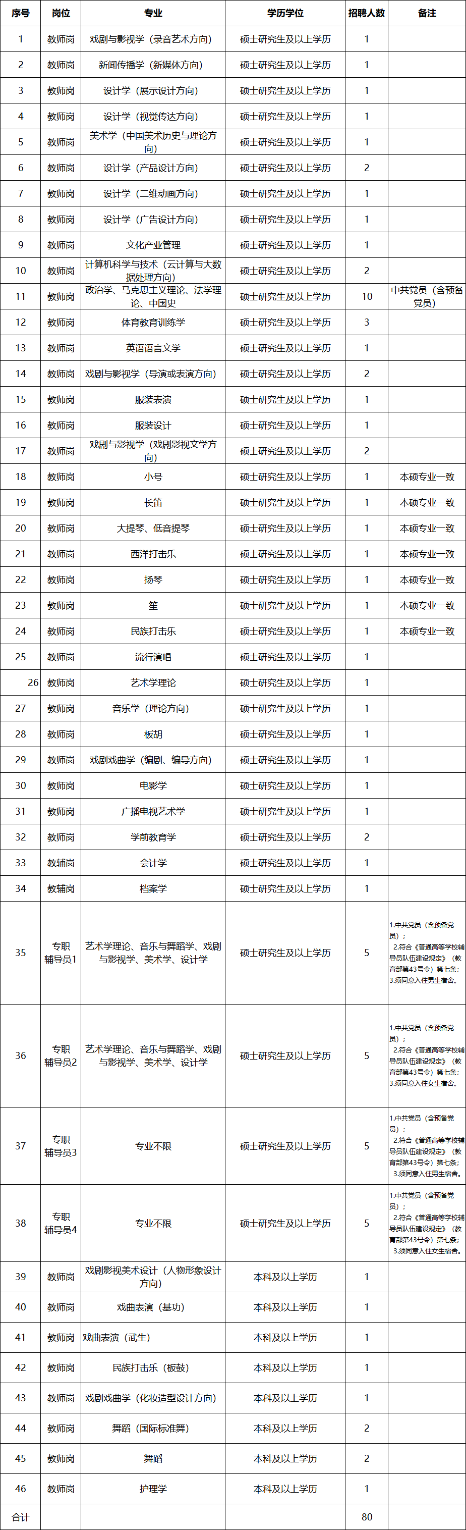 河南|河南艺术职业学院2021年公开招聘80名工作人员公告(专职辅导员20