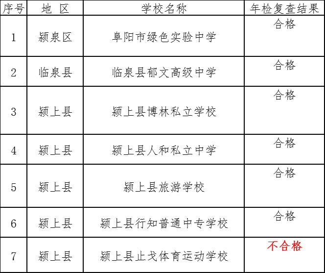 今天(7月5日 阜阳市教育局公布 阜阳市2020年度 高中阶段民办学校