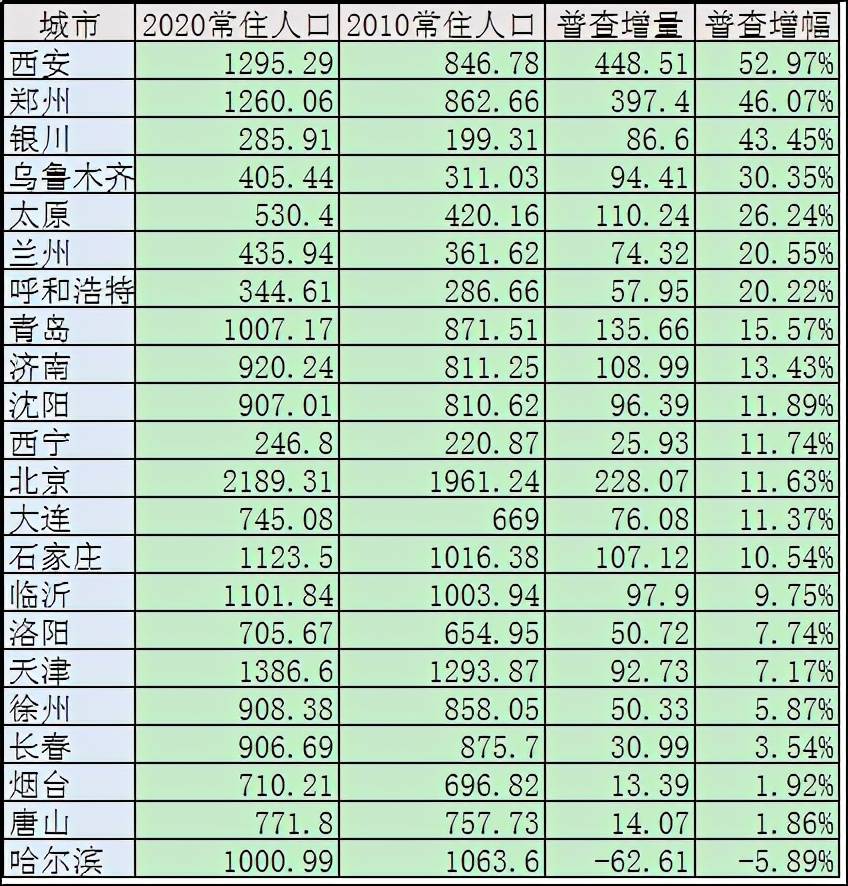 西安人口净流入2021_西安人口密度分布图(3)