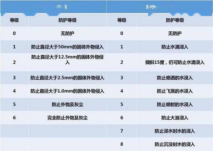 ip 级别越高,意味着防护等级越高.