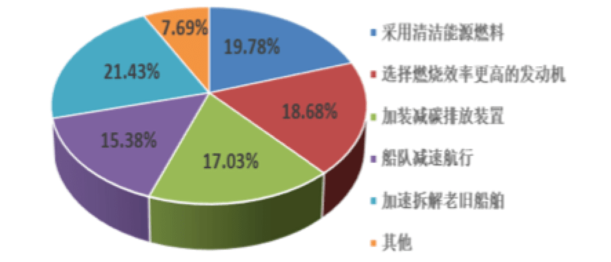 航运公司网站建设调查问卷 来自搜狐网