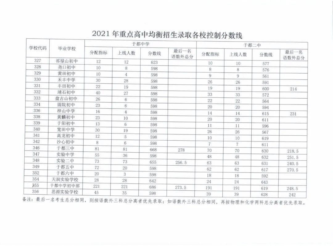 2021年师范定向重点高中招生录取控制分数线公布