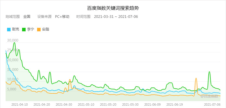 美媒:耐克抵制新疆棉后,股票只涨15%,而安踏涨70%,李宁翻一倍