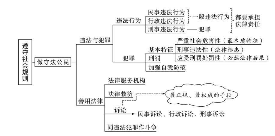 暑假预习|道德与法治八年级上册各单元思维导图及知识