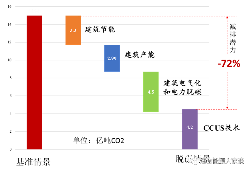 与基准情景相比,到2060年不同技术措施可实现减排量分别为:建筑节能3.