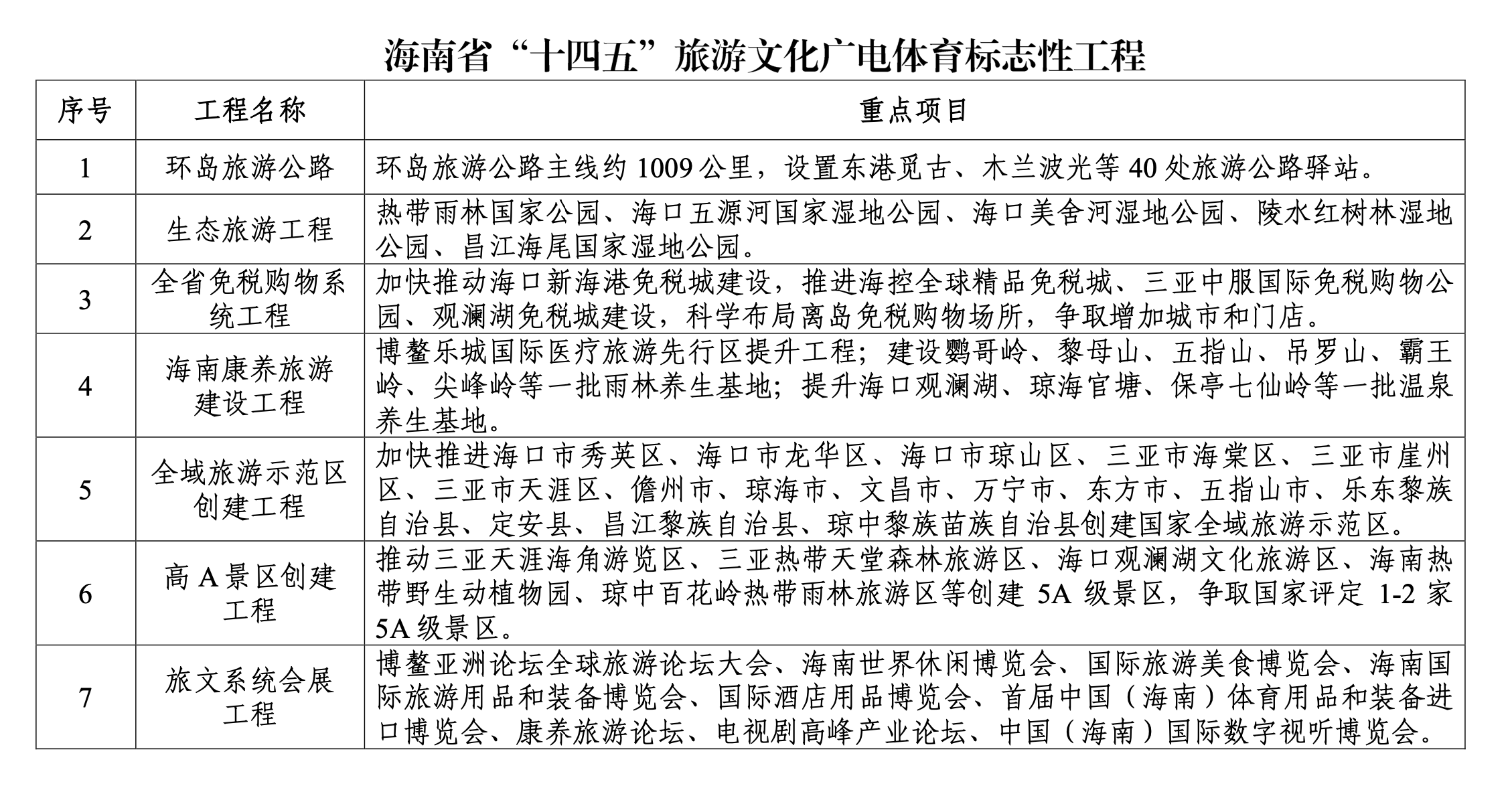 生态旅游工程,全省免税购物系统工程,海南康养旅游建设工程,全域旅游