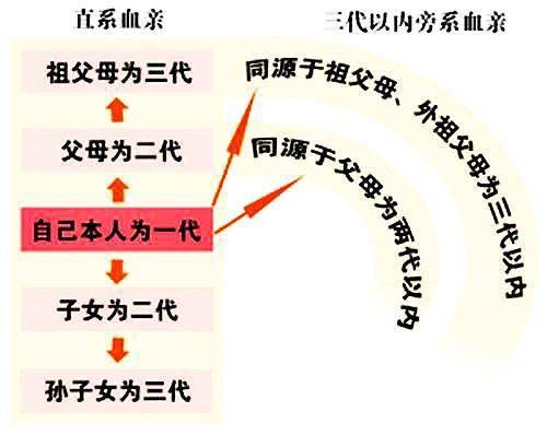 和三代以内的旁系血亲婚配禁止直系血亲我国婚姻法也明确指出:应该
