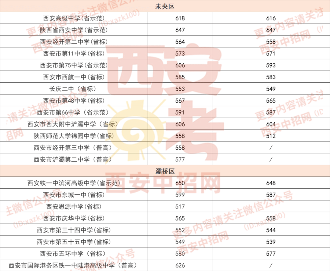 2021年西安中考成绩查询各重点中学往年分数线汇总速看