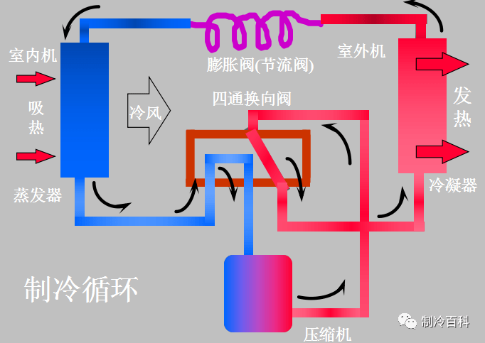 通俗易懂的制冷原理图文,人人都看得懂