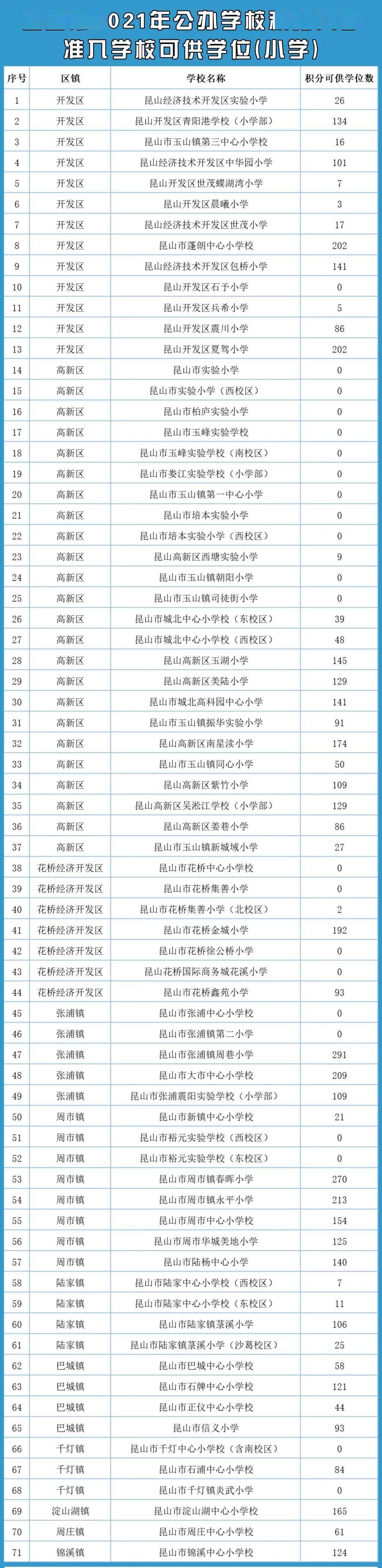 【公告】昆山市2021年公办学校积分入学准入学校可供学位公布!