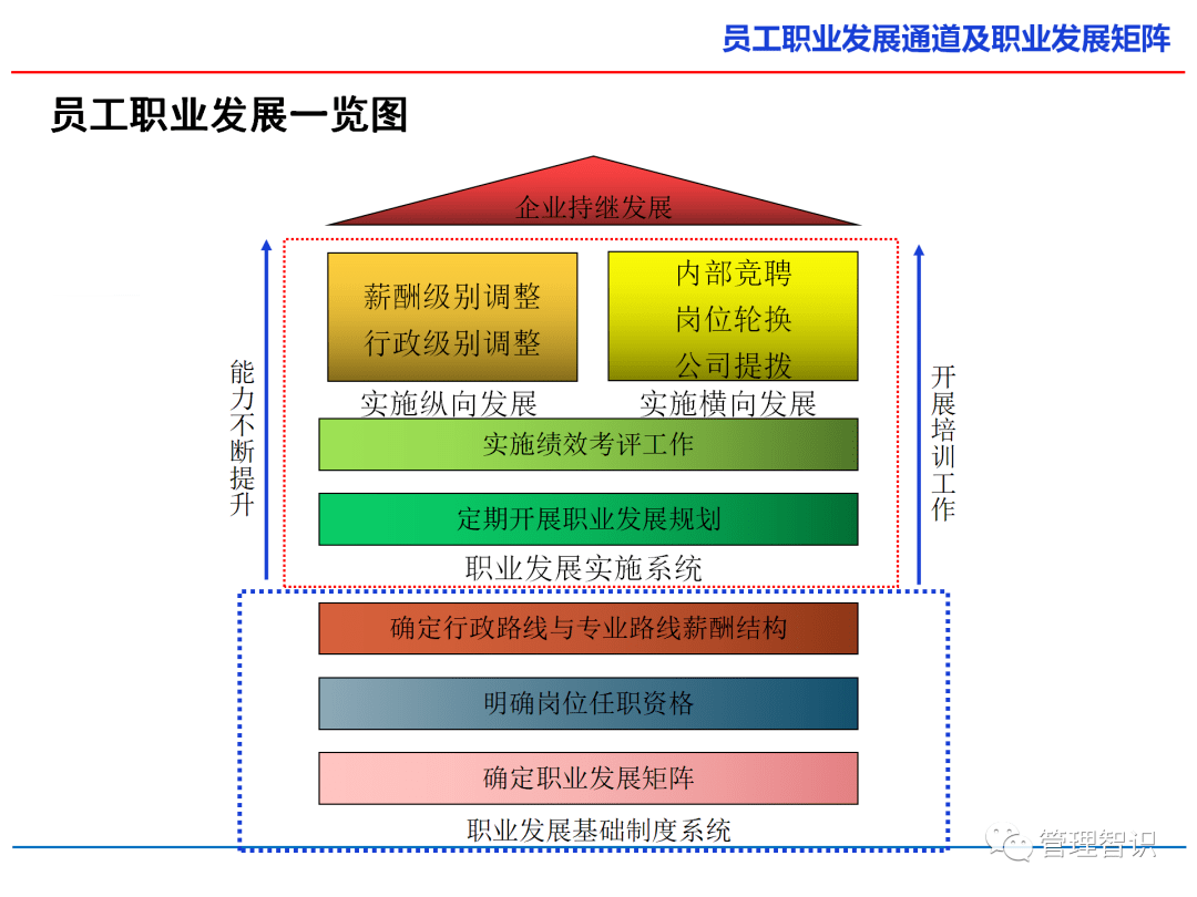 员工职业发展通道及职业发展矩阵详解,建议收藏!