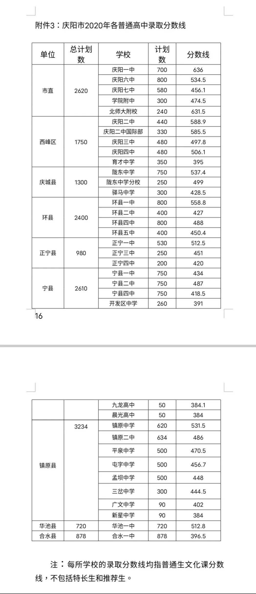 庆阳各高中录取分数线…_育才