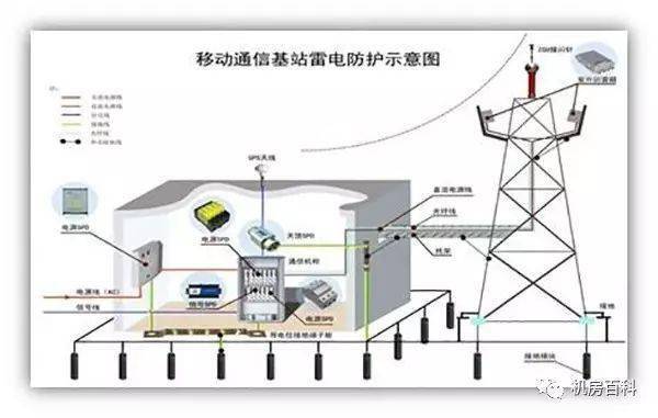 基站机房防雷接地解决方案