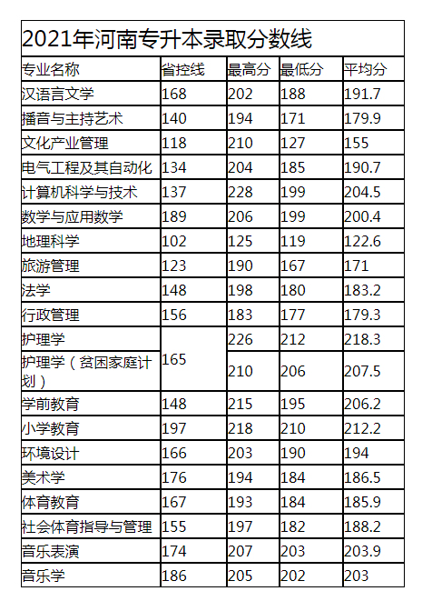 2021年河南省普通高招专升本对口本科部分院校录取分数线已出炉