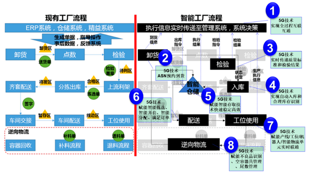 【物流】邱伏生:5g技术赋能智能制造物流体系