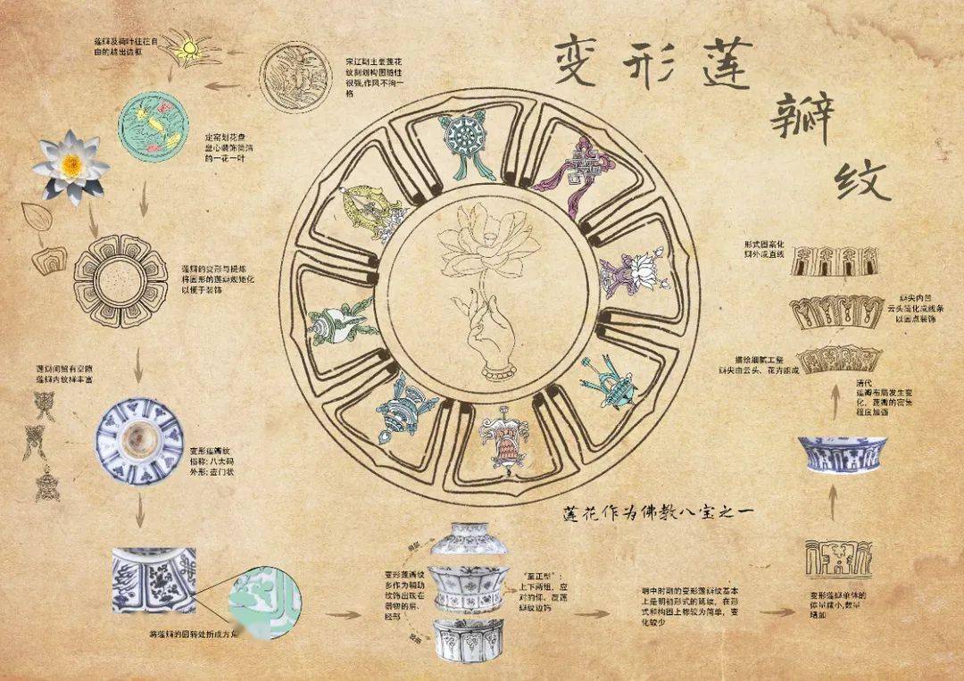 作品名称《佛教莲花纹信息设计》作者:许逸雯 何静园作品名称《简述