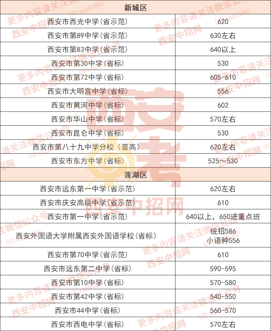 2021年 中考普高线496分,根据今年来各大名校的 中考录取预估分数线及