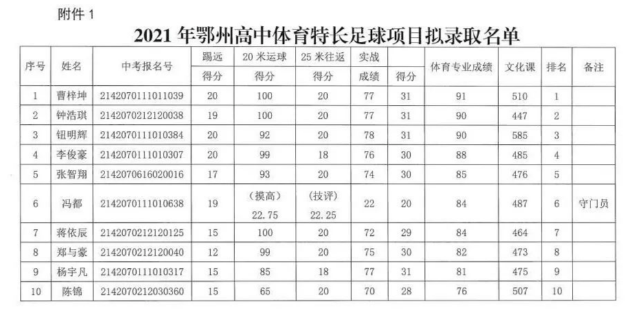 最新!鄂州高中特长生拟录取名单出炉