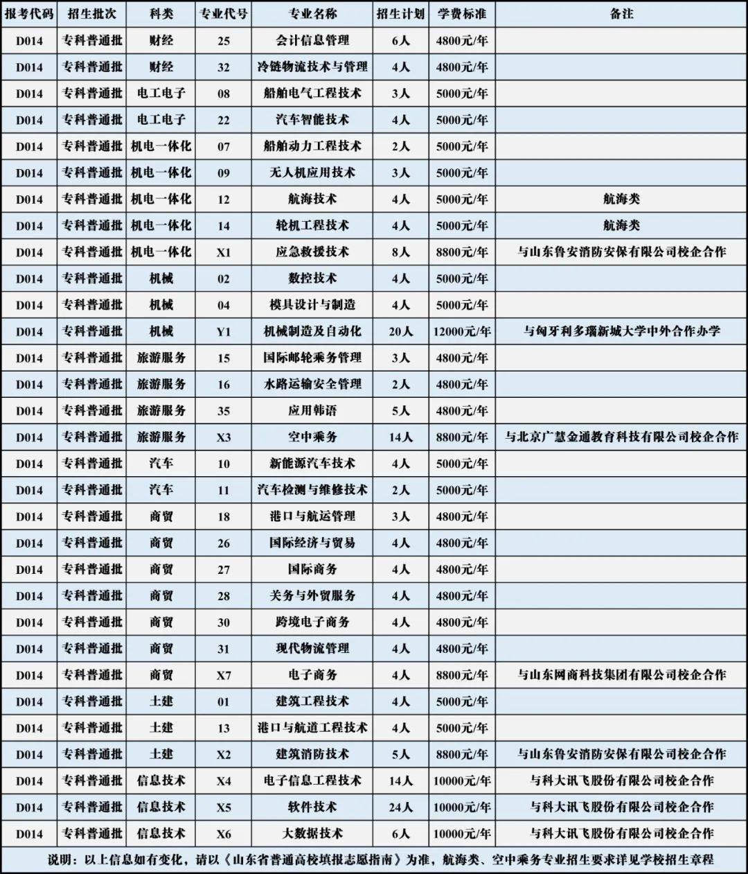 报考代码d014 青岛港湾职业技术学院发布2021年报考指南