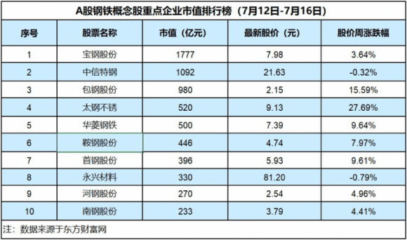 钢铁板块强势飘红宝武与山钢筹划重组太钢不锈涨幅达2769钢铁周评榜