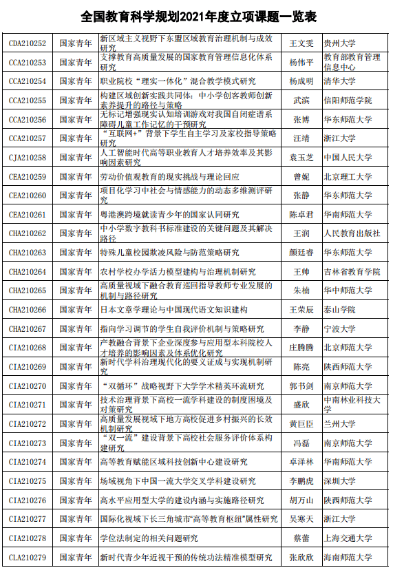 全国教育科学规划2021年度课题最终立项名单——看看你们学校有几个?