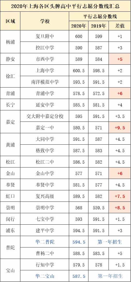 2、嘉定区高中排名及分数线：上海市嘉定区各学校中考录取分数线