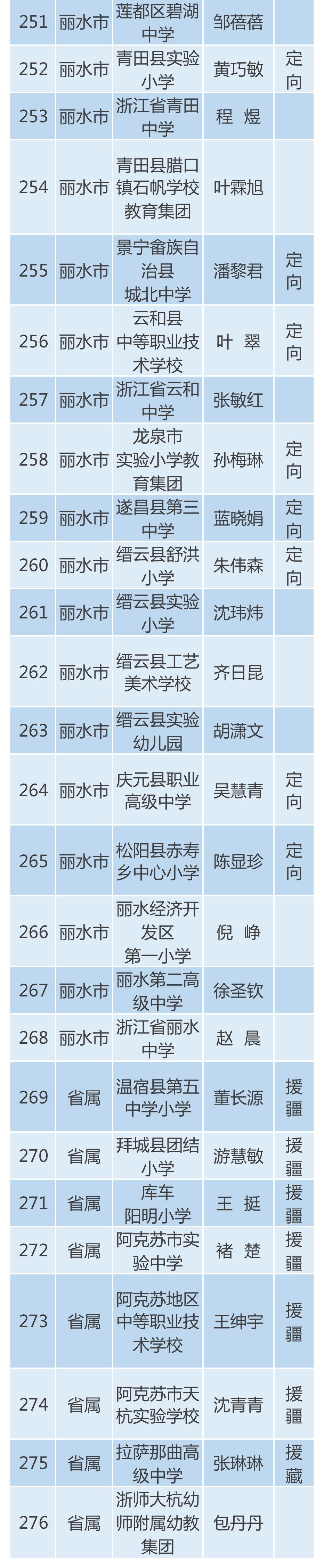 名单出炉!有没有你的老师?_丽水