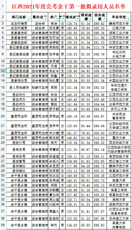 江西公考余干第一批拟录用人员(66名)公示