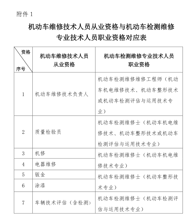 2021年度机动车检测维修专业技术人员职业水平考试考务文件_技术资格