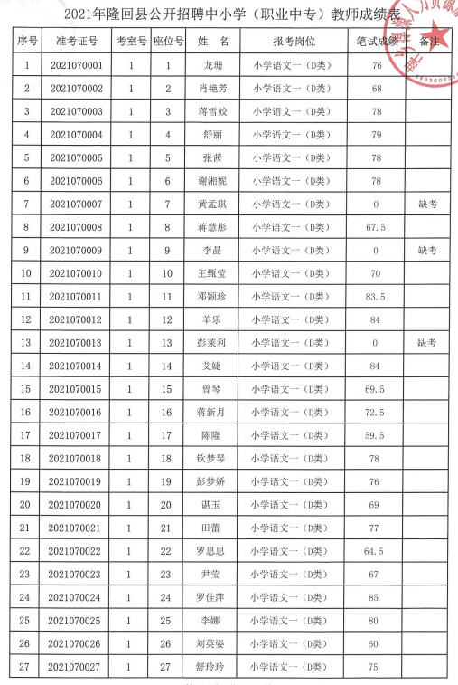 有编2021邵阳隆回招教师300人笔试成绩公布