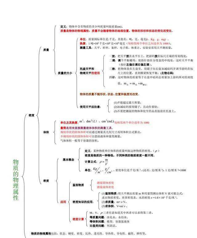 初中物理知识点框架图!暑假预习这一篇就够了!