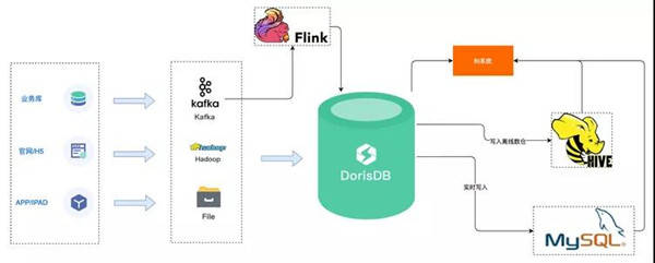 DorisDB|好未来 x DorisDB：全新实时数仓实践，深入释放实时数据价值